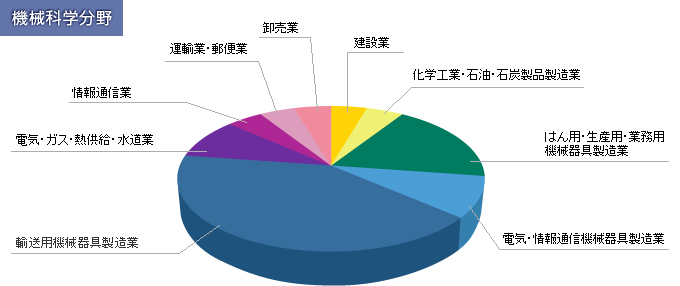 平成22年度卒業者 機械科学分野就職状況