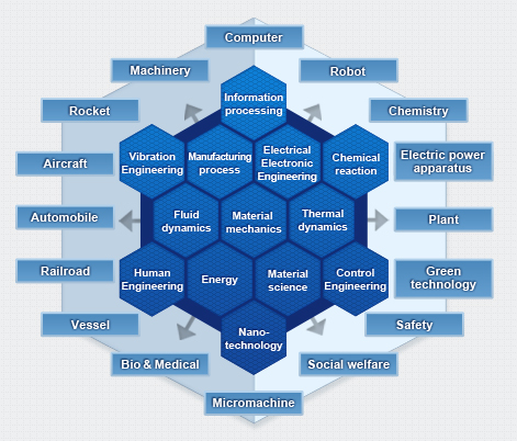 Mechanical systems