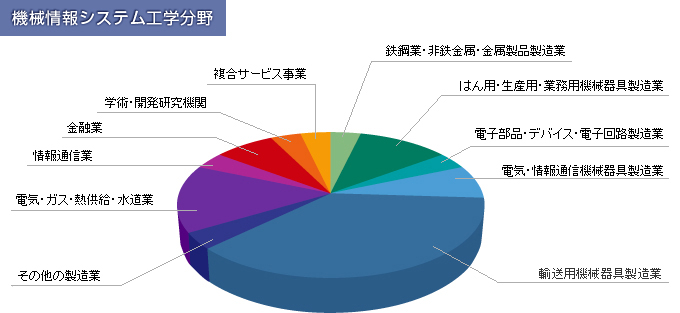 平成22年度卒業者 機械情報システム工学分野就職状況