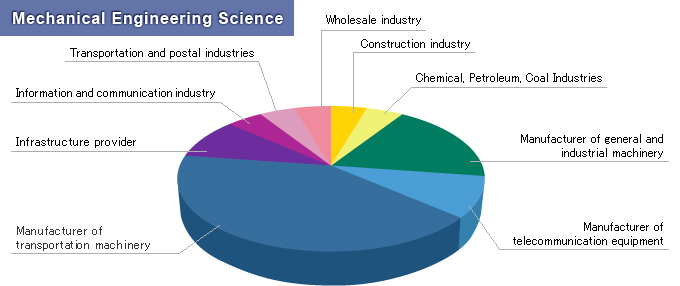 Data of career after graduation (for students who finished studies in March 2010)