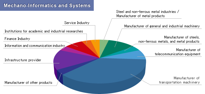 Data of career after graduation (for students who finished studies in March 2010)