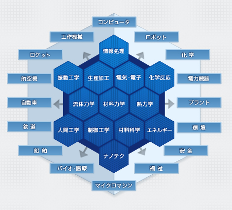 名古屋大学院工学研究科、機械理工学専攻